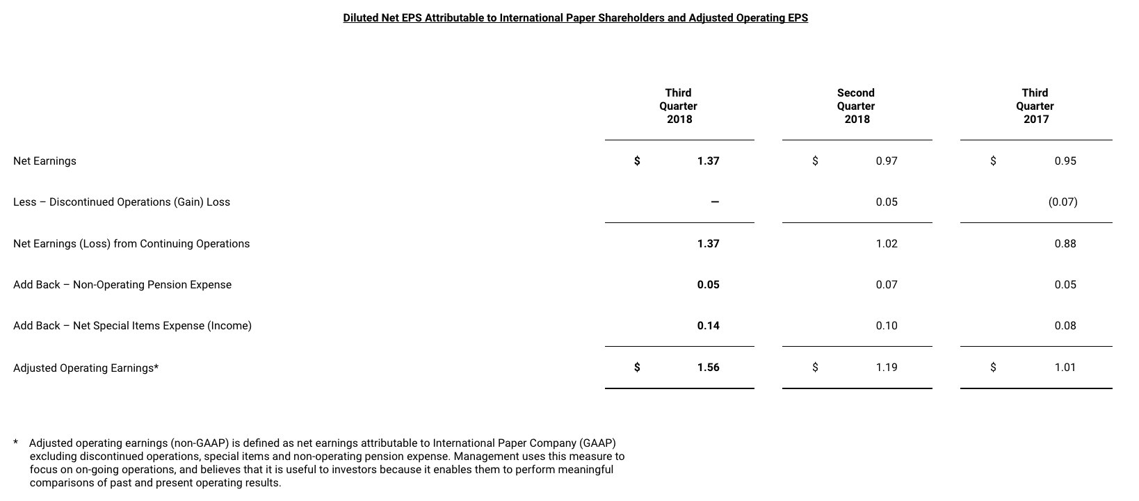 International Paper Releases Q3 Financials Shows Net