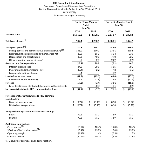 RRD Reports Q2 Financials, June Net Sales Prove Strongest of the Quarter