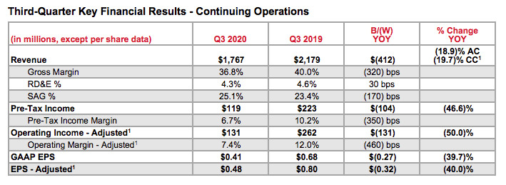 Xerox Releases Q3 Financial Results, Reports Increase of $72M from Q2